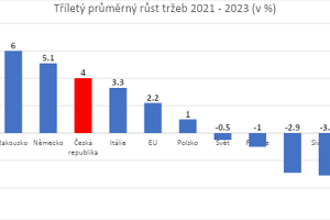 TZ-2023-Přímý prodej roste, má za sebou další úspěšný rok s 9miliardovými tržbami